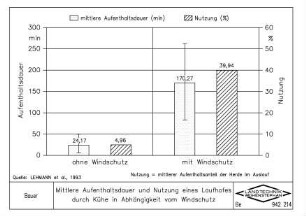 Mittlere Aufenthaltsdauer und Nutzung eines Laufhofes durch Kühe in Abhängigkeit vom Windschutz
