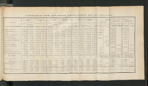 Commerce Des Colonies Francaises En 1910.