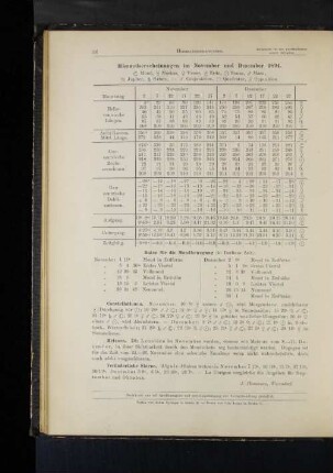 Himmelserscheinungen im November und Dezember 1894.