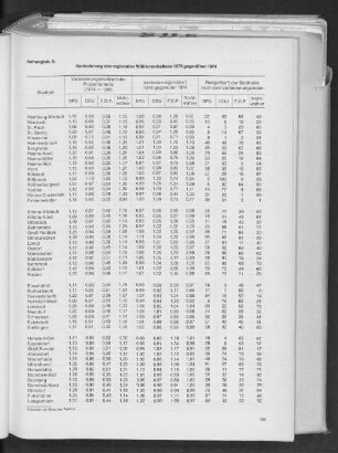 Anhangtabelle 5: Veränderung des regionalen Wählerverhaltens 1978 gegenüber 1974