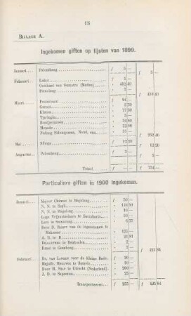 Bijlage A. Ingekomen giften op lijsten van 1899