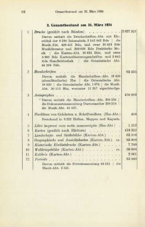 2. Gesamtbestand am 31. März 1934