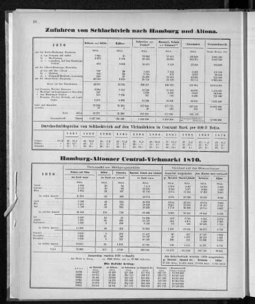 Zufuhren von Schlachtvieh nach Hamburg und Altona.