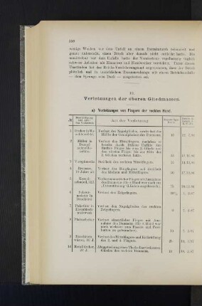 10. Verletzungen der oberen Gliedmassen