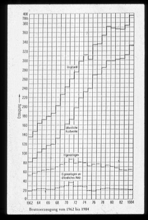 Bruttoerzeugung von 1962 - 1984