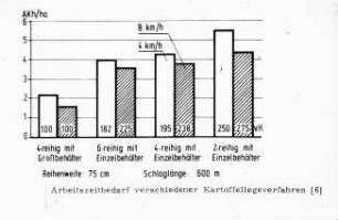 Arbeitszeitbedarf verschiedener Kartoffellegeverfahren