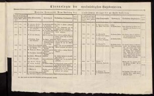 63-64, Chronologie der merkwürdigsten Begebenheiten.