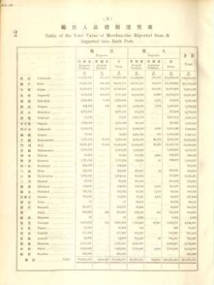 3. Table of the total value of merchandise exported from & imported into each port