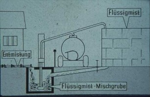 Schemazeichnung: Gülle- und Entmistungstechnik, Fließmist, Güllepumpe, Güllebehälter
