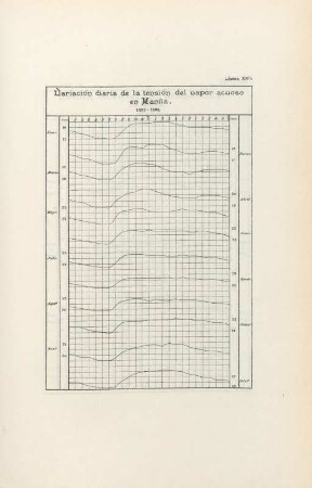 Lámina XXII. Variación diaria de la tensión del vapor acuoso en Manila. 1890-1898