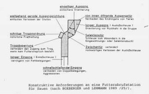 Konstruktive Anforderungen an eine Futterabrufstation für Sauen (nach Boxberger und Lehmann, 1989/25/)