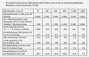 Kostenbelastung durch Maschinen und Geräte sowie Lohn bei landwirtschaftlichen Betrieben unterschiedlicher Größe