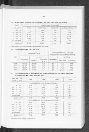 Lebendgeborene je 1000 deutscher und ausländischer Frauen der jeweiligen Altersgruppen 1980, 1990, 1992 und 1993