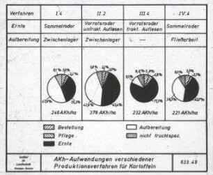 AKh-Aufwendungen verschiedener Produktionsverfahren für Kartoffeln