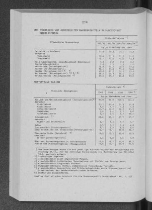 Verbrauch von ausgewählten Nahrungsmitteln im Bundesgebiet 1982/83 bis 1985/86