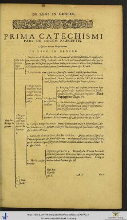 Prima Catechismi Pars De Decem Praeceptis