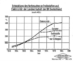 Entwicklung des Verbrauches an Treibstoffen und Elektrizität der Landwirtschaft der BR Deutschland (nach AEL)