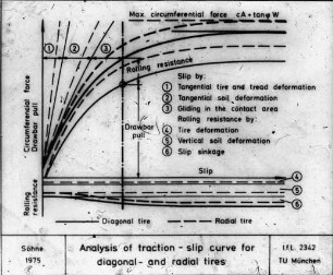 Analysis of traction - slip curve for diagonal - and radial tires