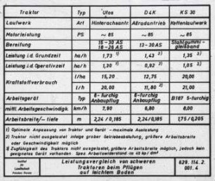 Leistungsvergleich von schweren Traktoren beim Pflügen auf leichtem Boden