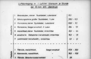 Luftdurchgang in l/Luft m³ Siloraum je Stunde bei 10 mm WS Überdruck