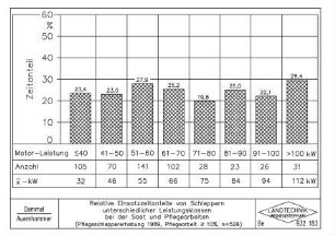 Relative Einsatzzeitanteile von Schleppern unterschiedlicher Leistungsklassen bei der Saat und Pflegearbeiten (Pflegeschleppererhebung 1989, Pflegearbeit >= 10%, n=526)