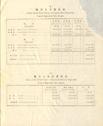 1. Table of the total value of commodities exported from & imported into Japan
