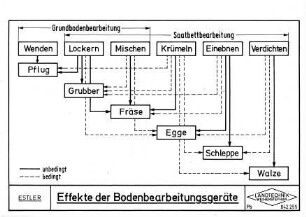 Effekte der Bodenbearbeitungsgeräte