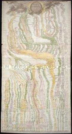Neuester Strom der Zeiten oder bildliche Darstellung der WELTGESCHICHTE von den ältesten Zeiten bis zum Ende des achtzehnten Jahrhunderts. Schulwandkarte. Titelkartusche mit Bild der Erdkugel, Sonnenstrahlen und Wolken.