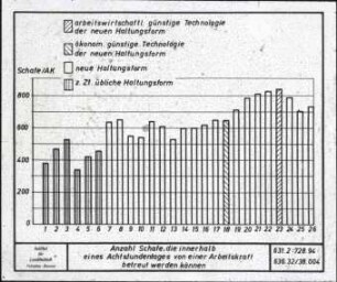 Arbeitsaufwand im Schafstall