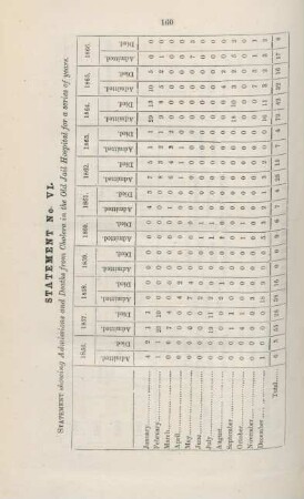 Statement no. VI. Statement showing admissions and deaths from cholera in the old jail hospital for series of years