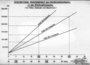 Erforderlicher Kapitalbedarf zur Herdenaufstockung in der Milchviehhaltung (für Kühe, Gebäude und Maschinen)