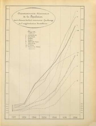 Démographie et hygiène de la ville de Bruxelles