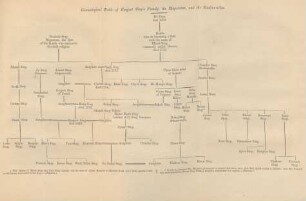 Genealogical Table of Runjeet Sing's family, the Majeeteeas, and the Sindiawallas