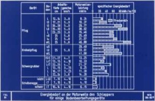 Energiebedarf an der Motorwelle der Schleppers für einige Bodenbearbeitungsgeräte