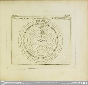 Fig. LIV. Ptolomeaisches Weltsystem
