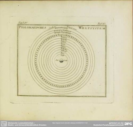 Fig. LIV. Ptolomeaisches Weltsystem