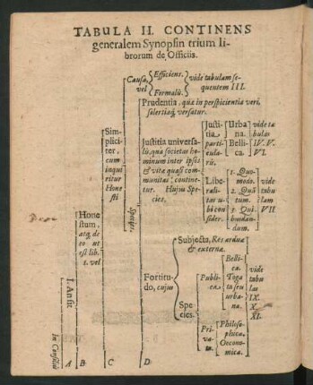 Tabula II. Continens generalem Synopsin trium librorum de Officiis.