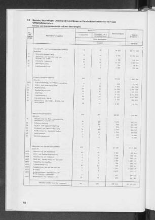 9.3 Kleinbetriebe, Beschäftigte, Umsatz und Investitionen im Verarbeitenden Gewerbe 1987 nach Wirtschaftsbereichen