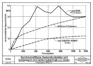 Durchschnittliche Reparaturkosten von Schleppern mit Hinterradantrieb (22 - 29 kW)