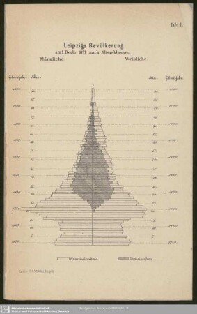 Diagramm. Leipzigs Bevölkerung am 1. Decbr. 1871 nach Altersklassen