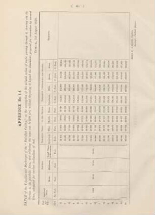 Appendix No. 14. Table of the velocities and discharges of the "Daltollah Cutting", on the assumption ...