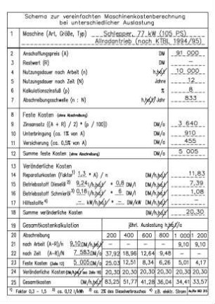 Schema zur vereinfachten Maschinenkostenberechnung bei unterschiedlicher Auslastung