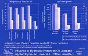 Influence of Hydraulic System on Oil Load and Supplied Hydraulic Power (i.e.Potato Harvester)