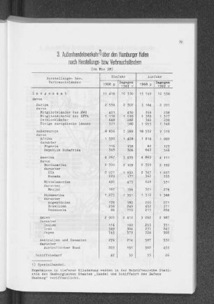 3. Außenhandelsverkehr über den Hamburger Hafen nach Herstellungs- bzw. Verbrauchsländern (in Mio DM)