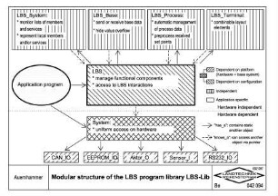 Modular structure of the LBS program library LBS-Lib