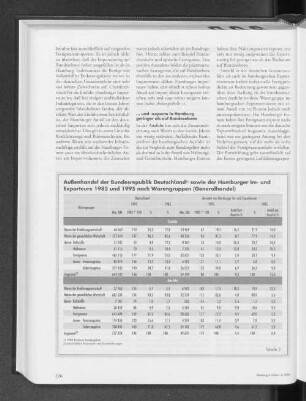 Außenhandel der Bundesrepublik Deutschland sowie der Hamburger Im- und Exporteure 1985 und 1995 nach Warengruppen (Generalhandel)