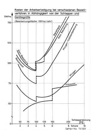 Kosten der Arbeitserledigung bei verschiedenen Bestellverfahren in Abhängigkeit von der Schlepper- und Gerätegröße
