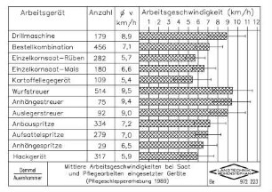 Mittlere Arbeitsgeschwindigkeiten bei Saat und Pflegearbeiten eingesetzter Geräte (Pflegeschleppererhebung 1989)