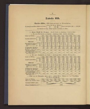 Tabelle III Norder-Elbe, 1600 Fuß unterhalb der Stromtheilung