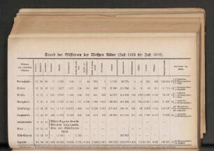 Stand der Missionen der Weißen Väter (Juli 1915 bis Juli 1916)